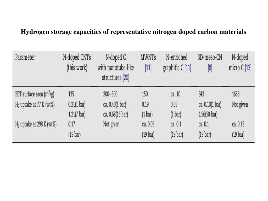 hydrogen storage capacities of representative