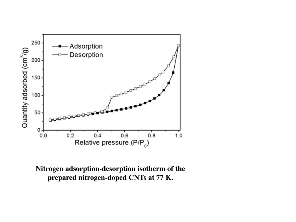 nitrogen adsorption desorption isotherm