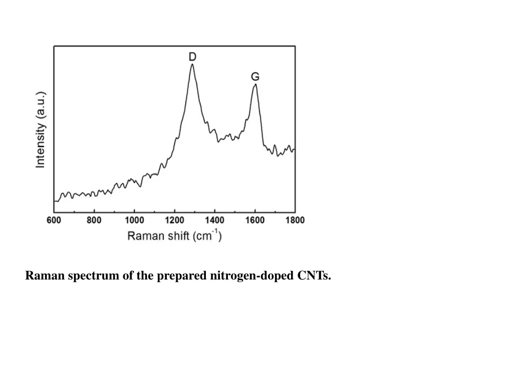 raman spectrum of the prepared nitrogen doped cnts