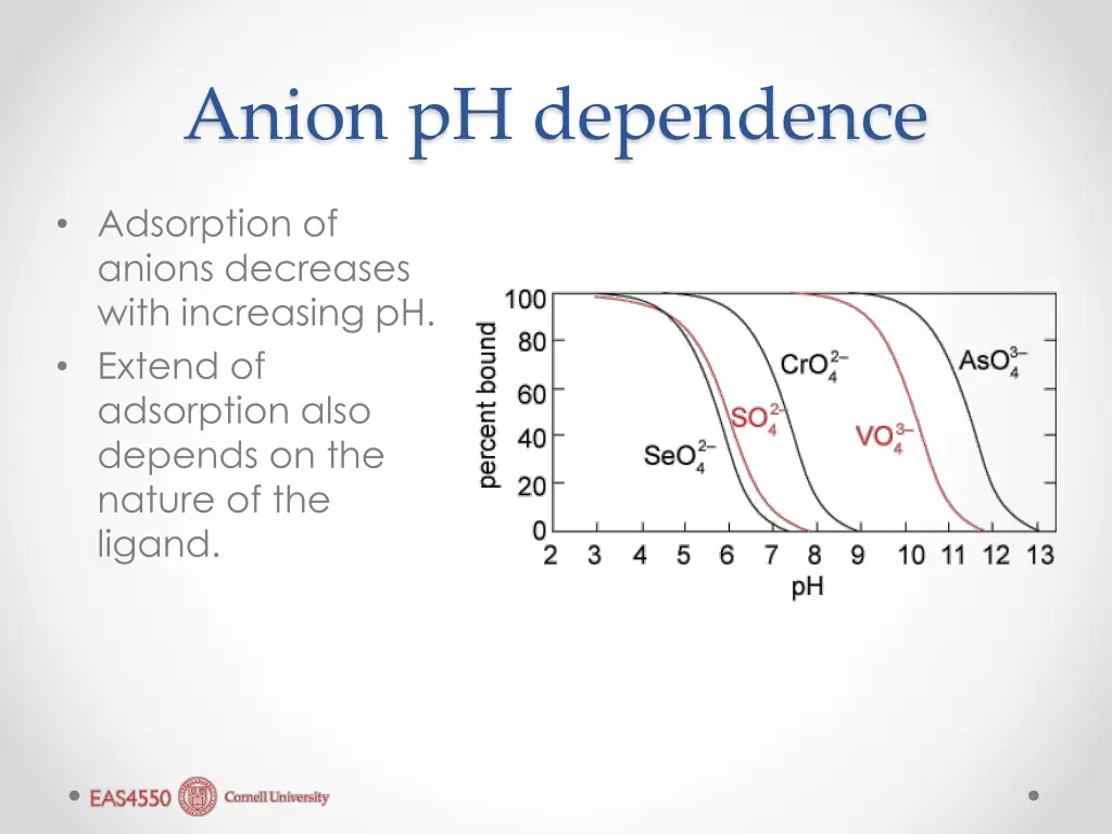 anion ph dependence