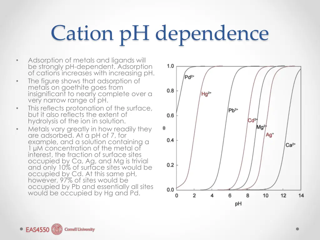 cation ph dependence