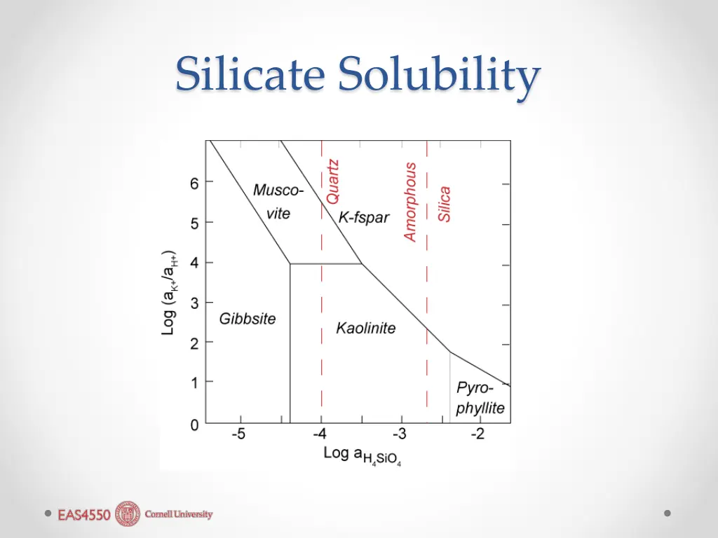 silicate solubility 1