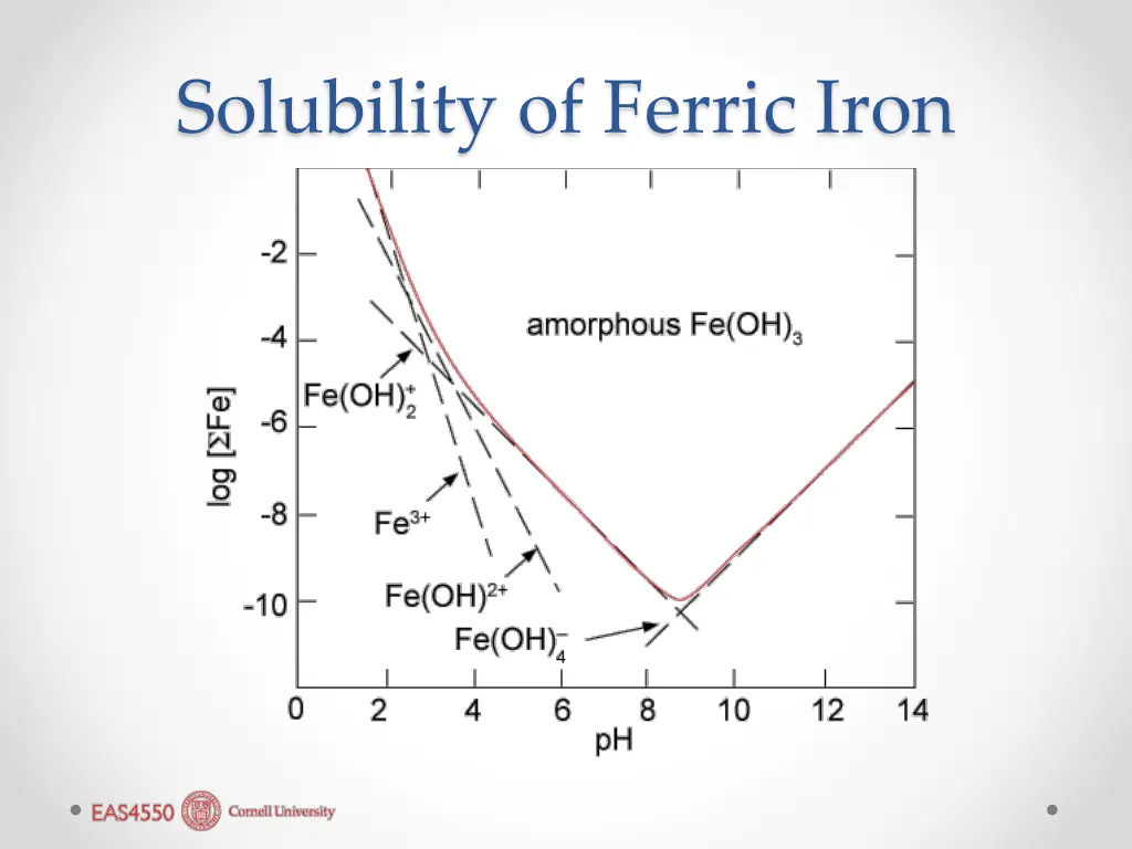 solubility of ferric iron