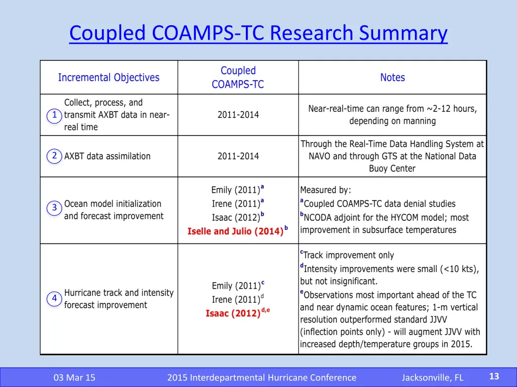 coupled coamps tc research summary