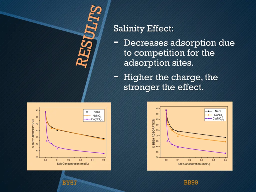 salinity effect decreases adsorption