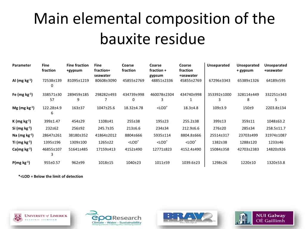 main elemental composition of the bauxite residue