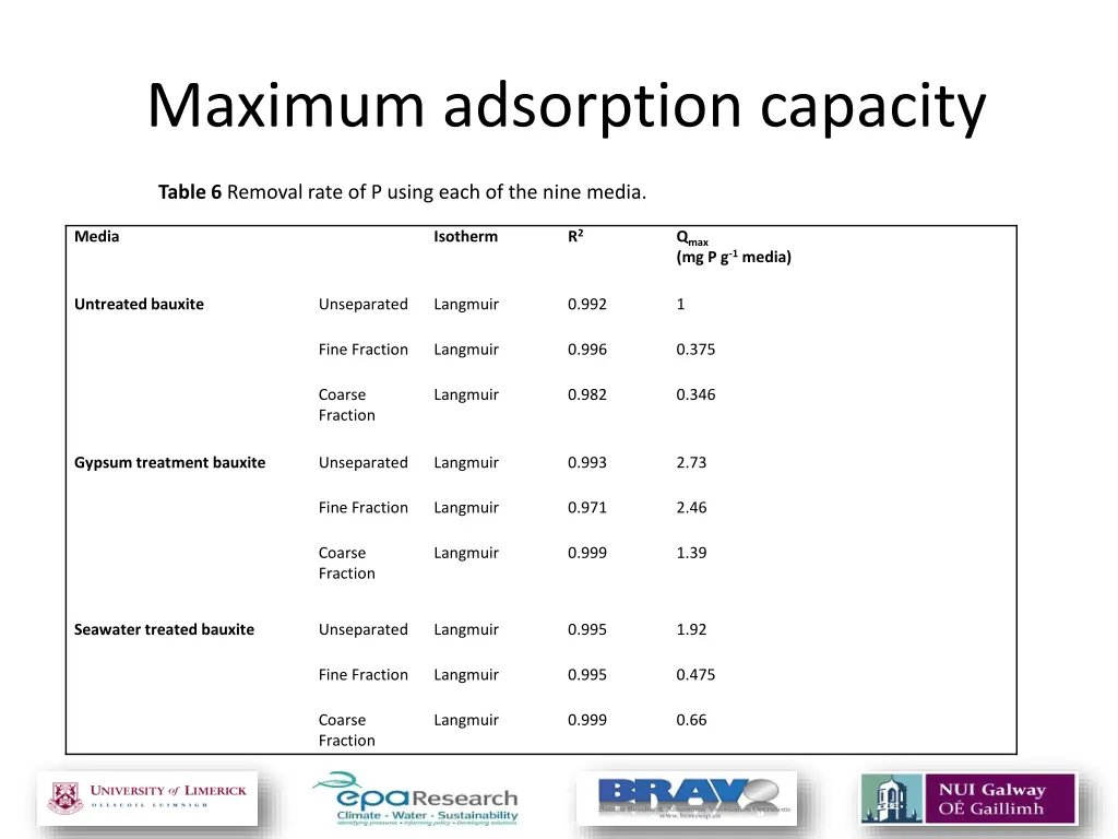 maximum adsorption capacity