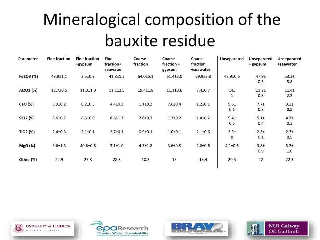 mineralogical composition of the bauxite residue