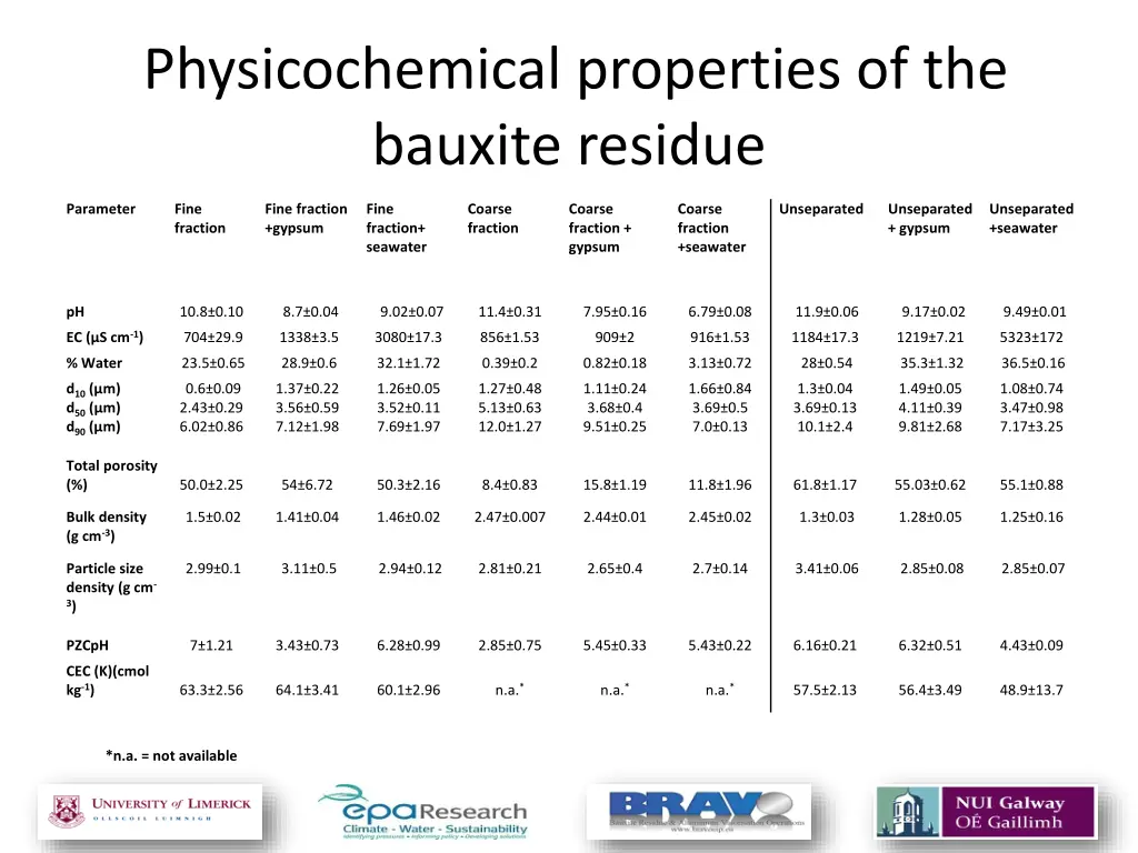 physicochemical properties of the bauxite residue