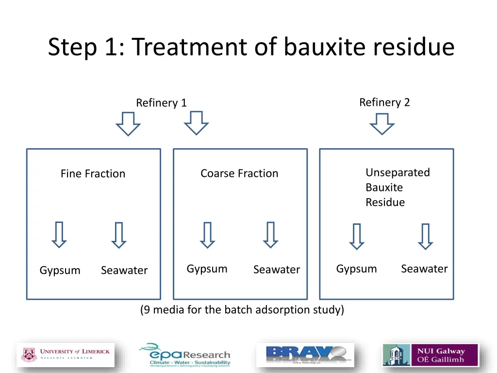 step 1 treatment of bauxite residue