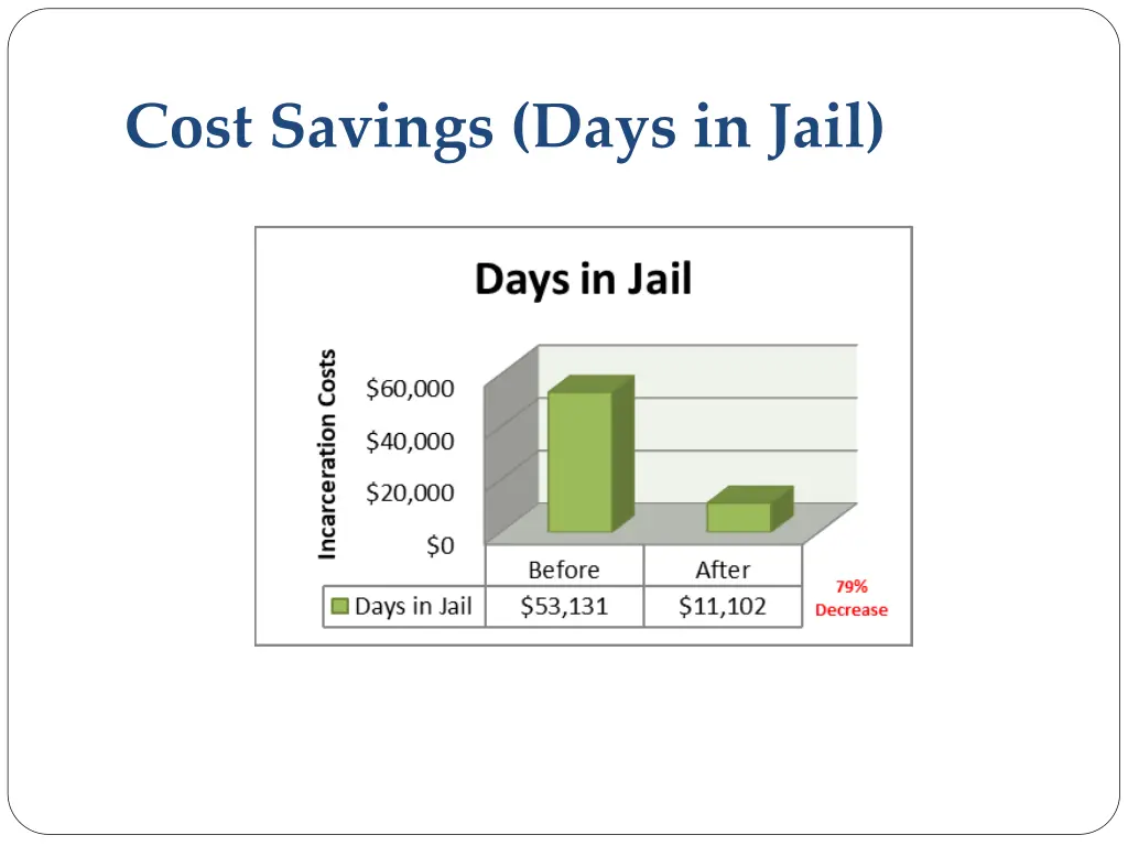 cost savings days in jail