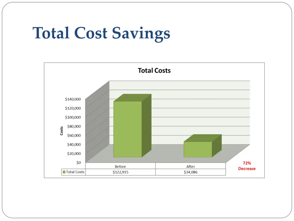 total cost savings