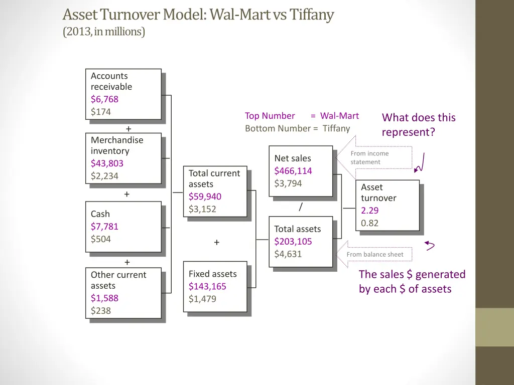 asset turnover model wal mart vs tiffany 2013