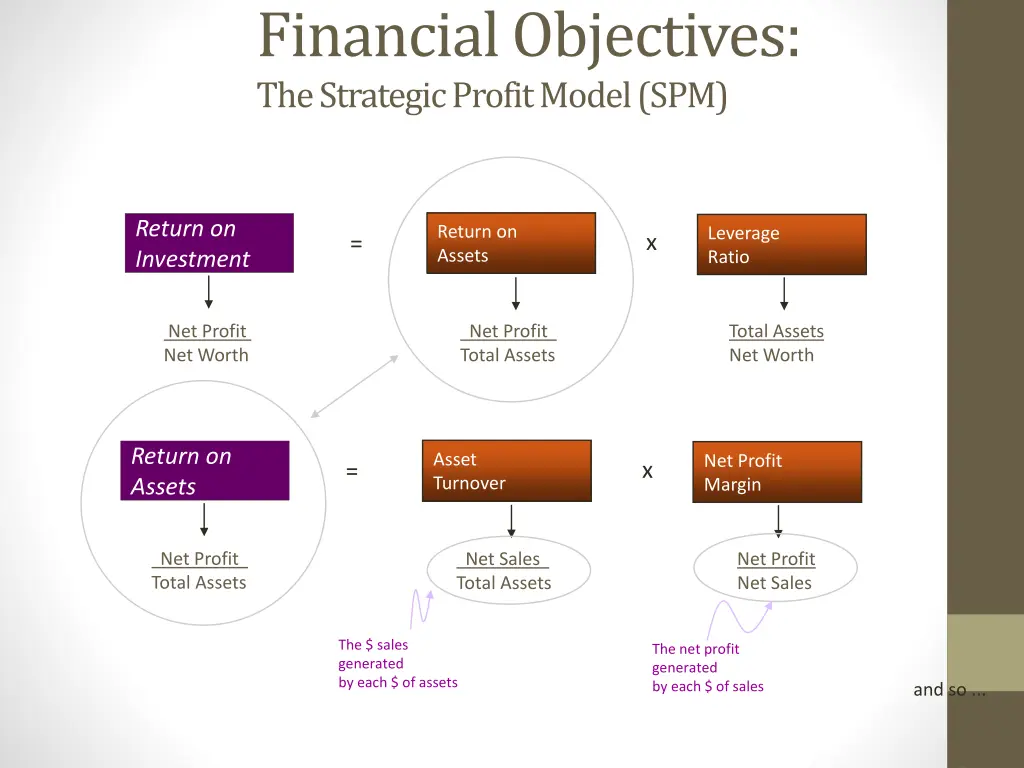 financial objectives the strategic profit model