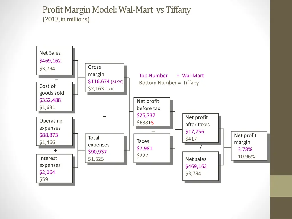 profit margin model wal mart vs tiffany 2013