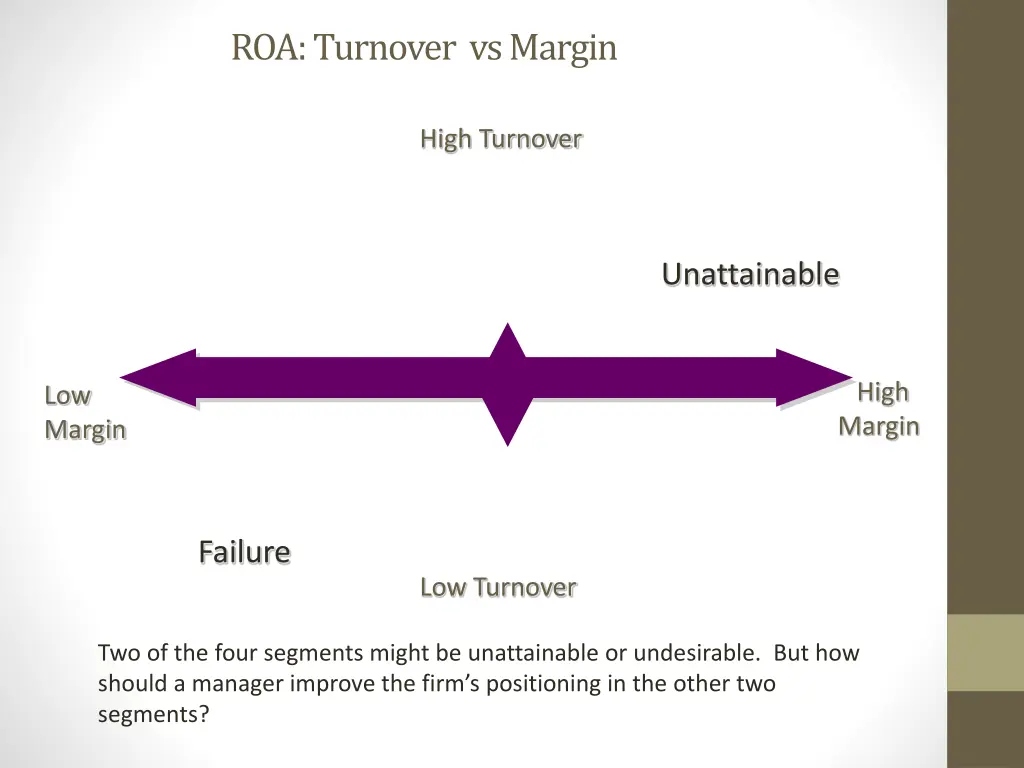 roa turnover vs margin