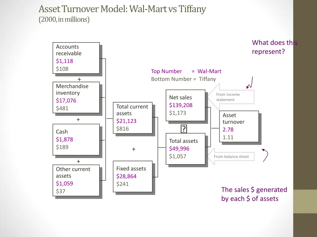 asset turnover model wal mart vs tiffany 2000