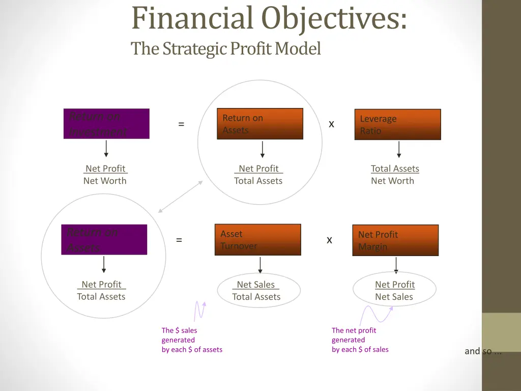 financial objectives the strategic profit model