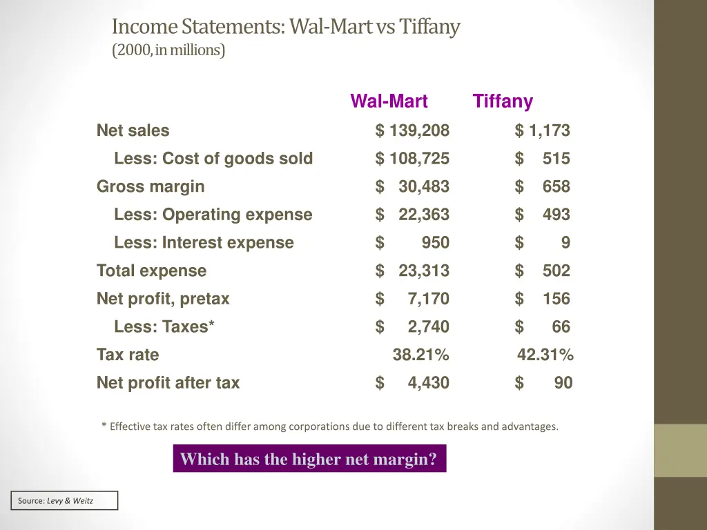 income statements wal mart vs tiffany 2000