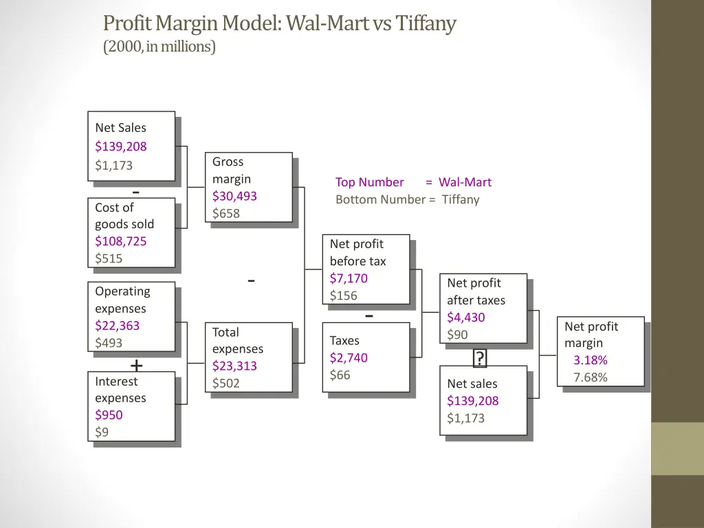 profit margin model wal mart vs tiffany 2000