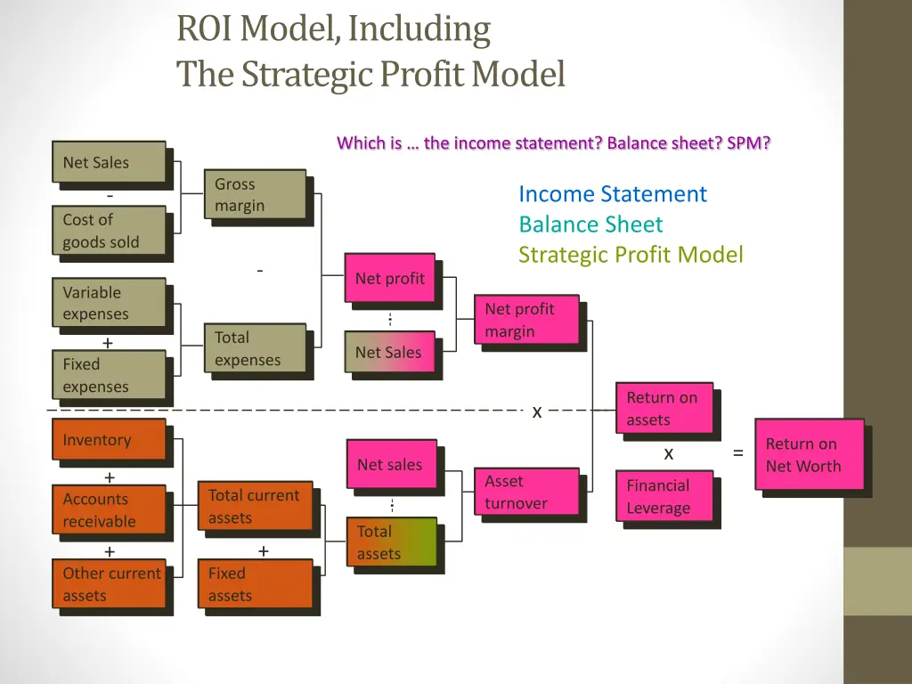 roi model including the strategic profit model