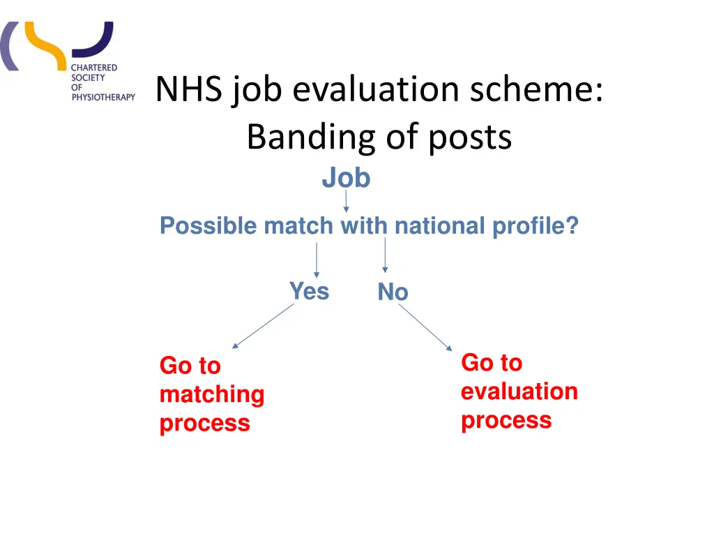 nhs job evaluation scheme banding of posts