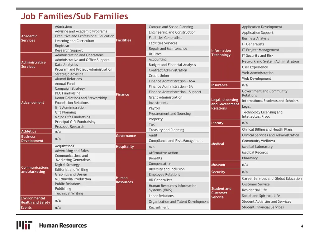 job families sub families