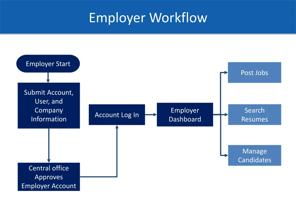 employer workflow