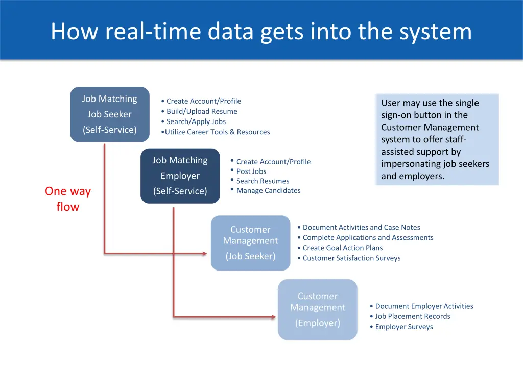 how real time data gets into the system