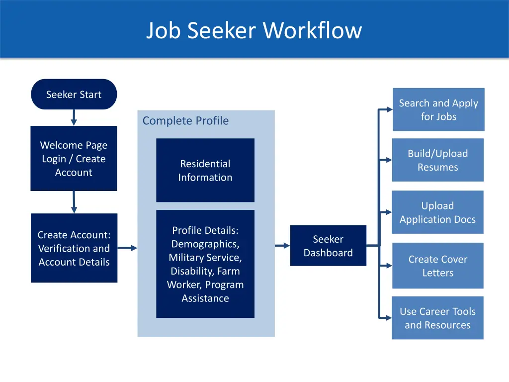 job seeker workflow