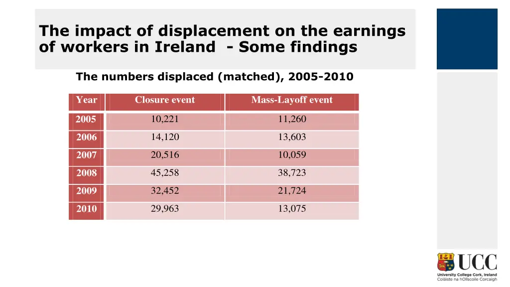 the impact of displacement on the earnings 4