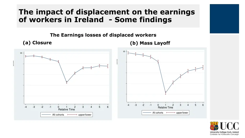 the impact of displacement on the earnings 7