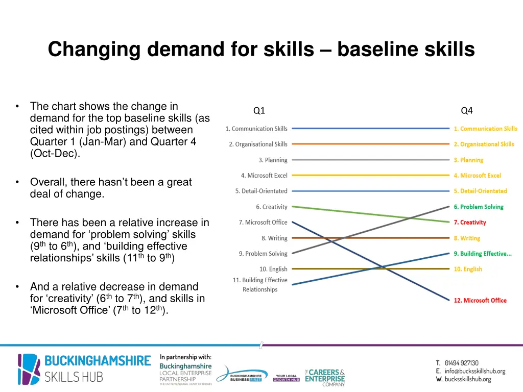 changing demand for skills baseline skills