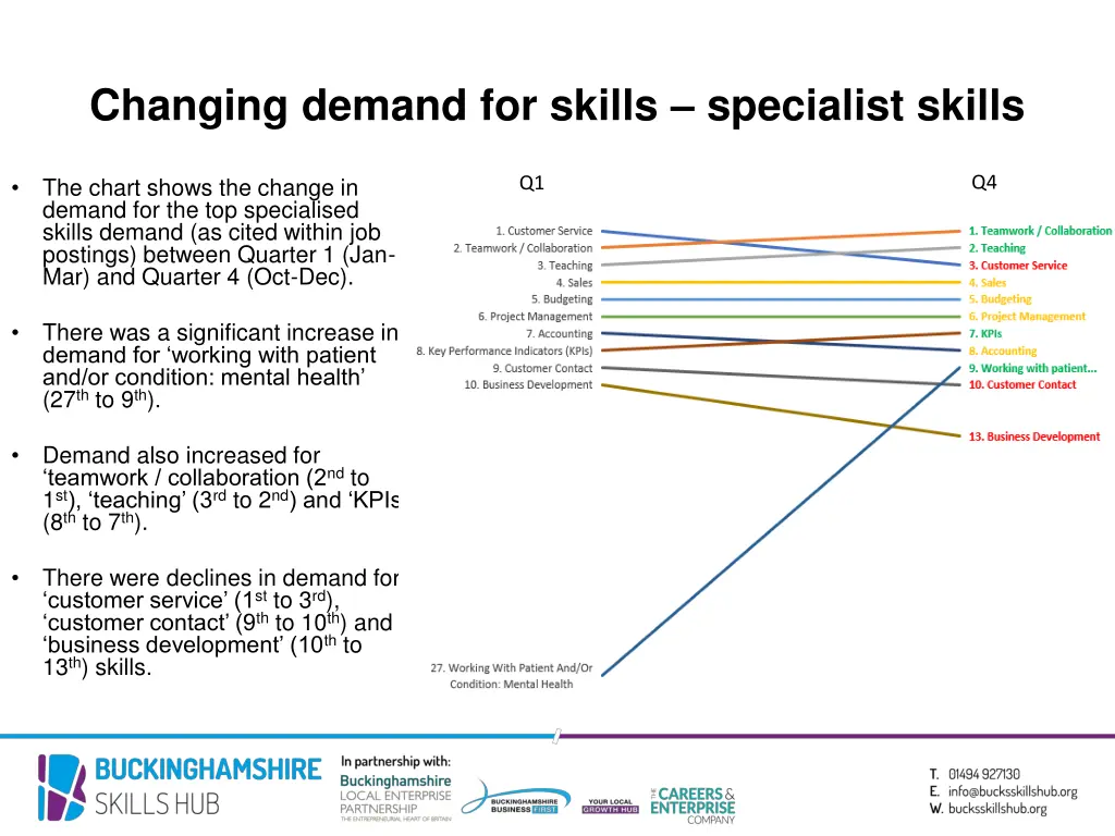 changing demand for skills specialist skills