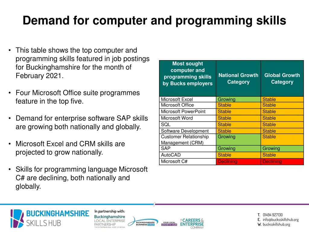 demand for computer and programming skills