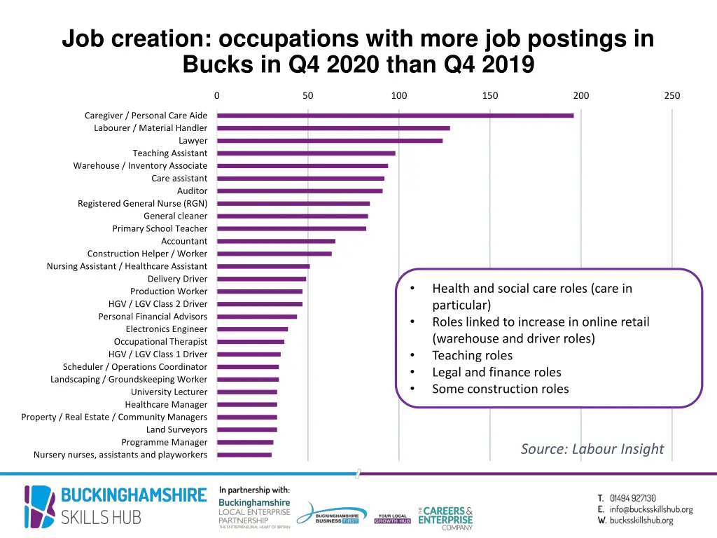 job creation occupations with more job postings