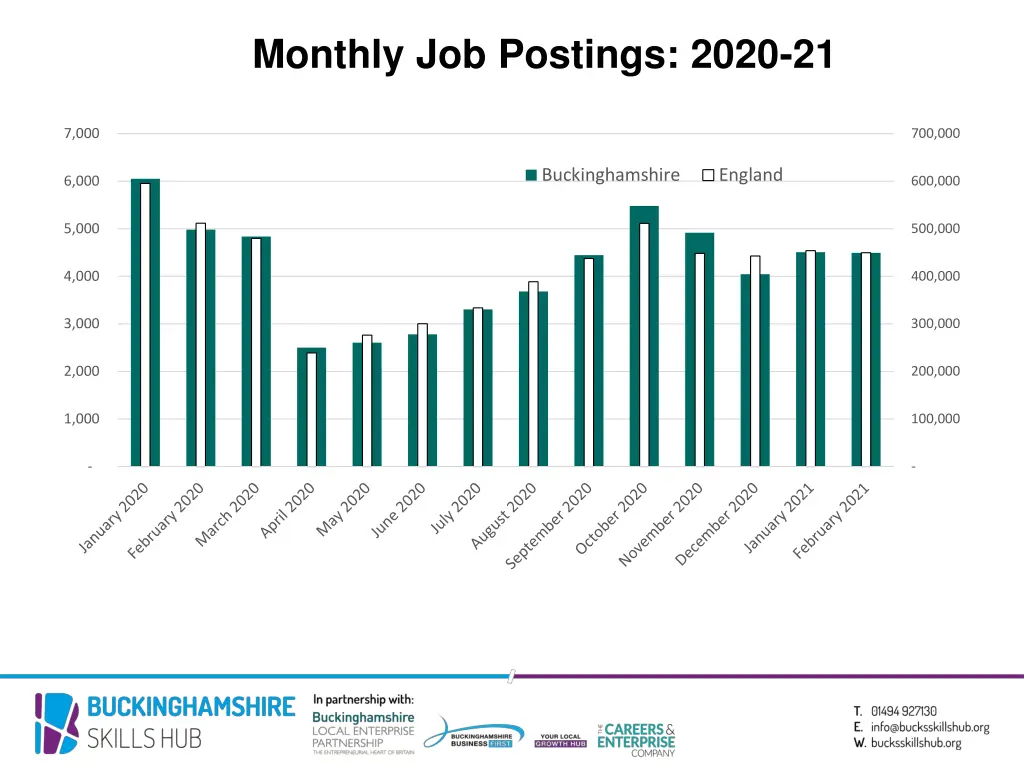 monthly job postings 2020 21