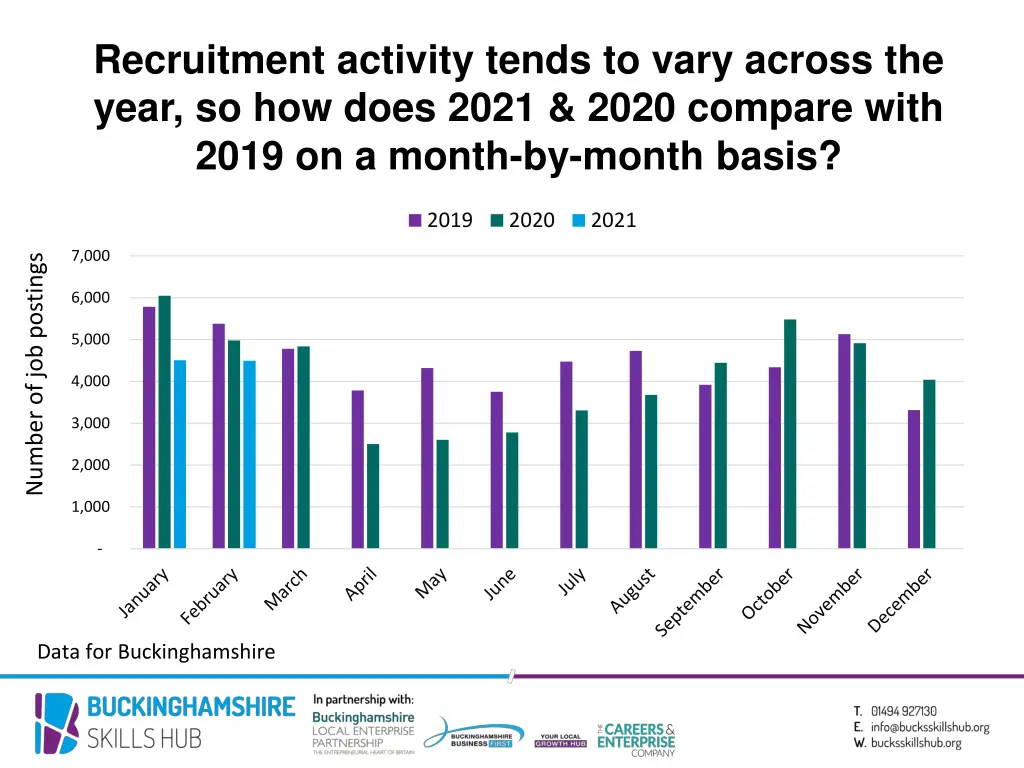 recruitment activity tends to vary across