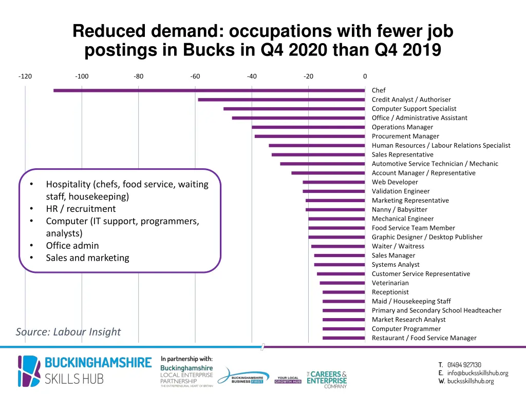 reduced demand occupations with fewer