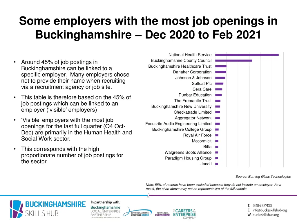 some employers with the most job openings