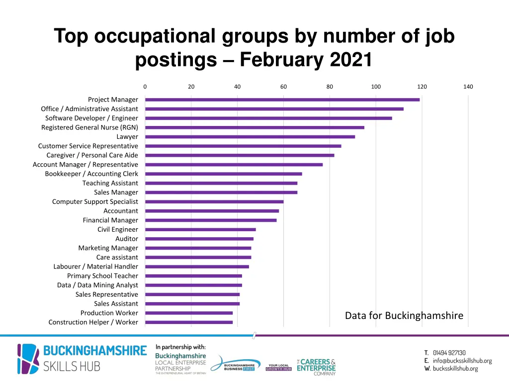 top occupational groups by number of job postings