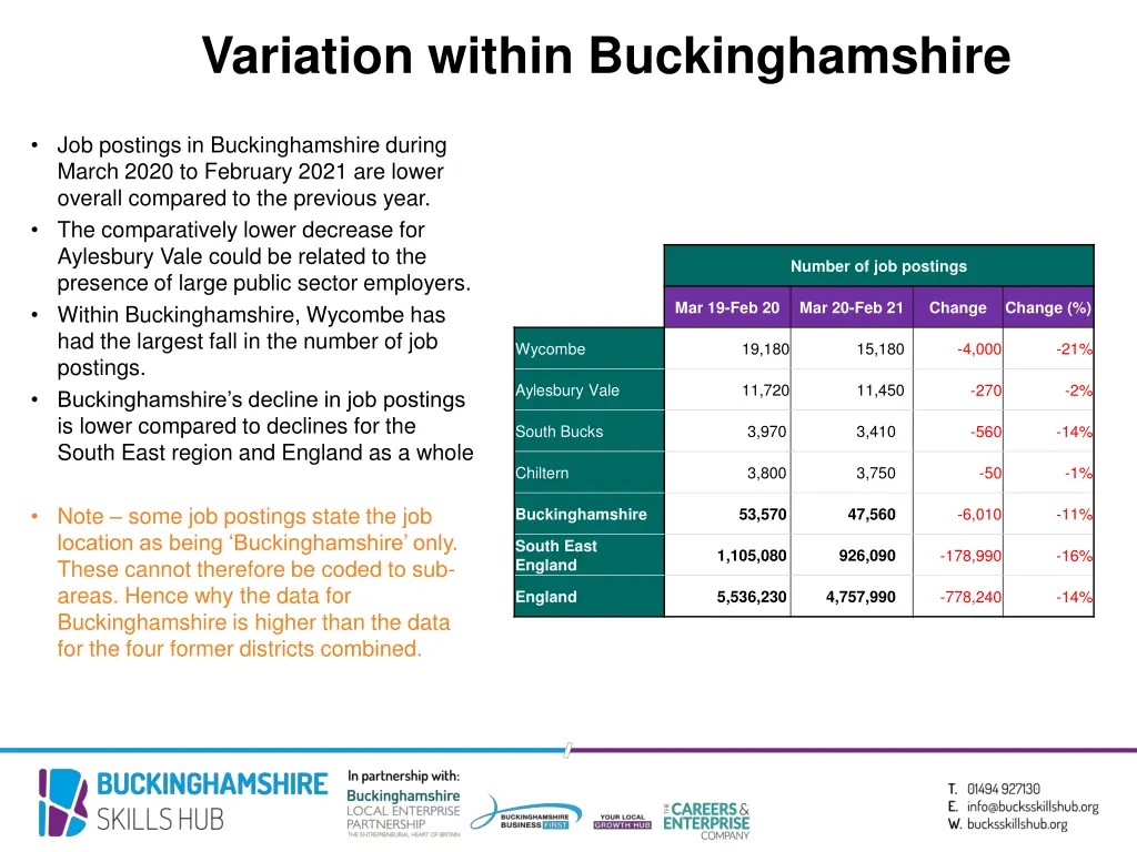 variation within buckinghamshire