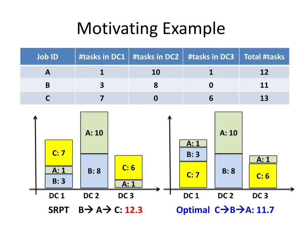 motivating example