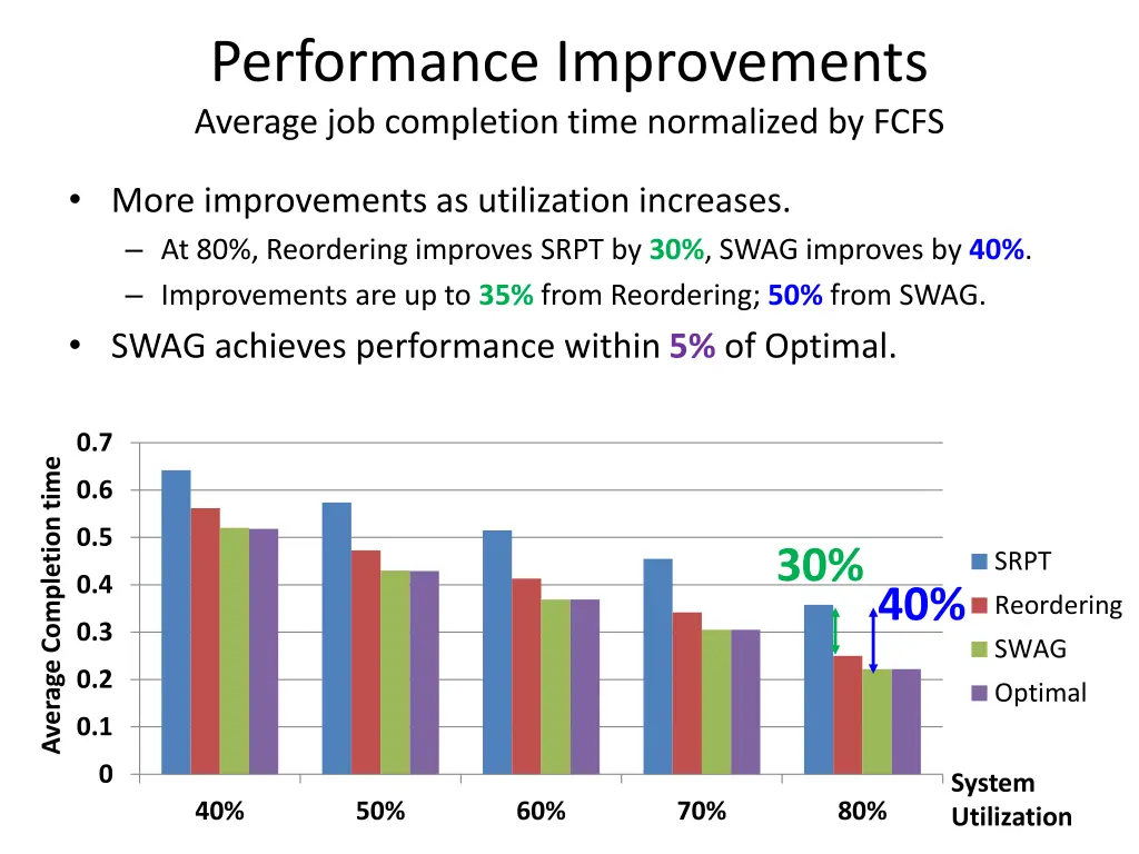 performance improvements average job completion