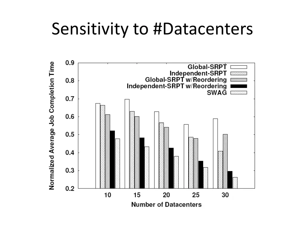 sensitivity to datacenters