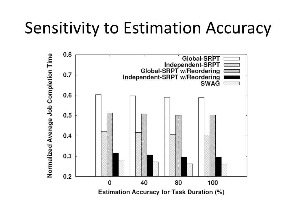 sensitivity to estimation accuracy