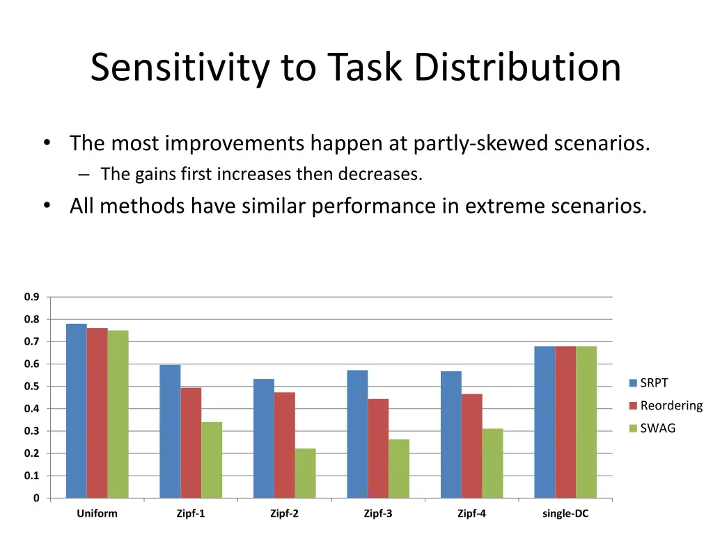 sensitivity to task distribution