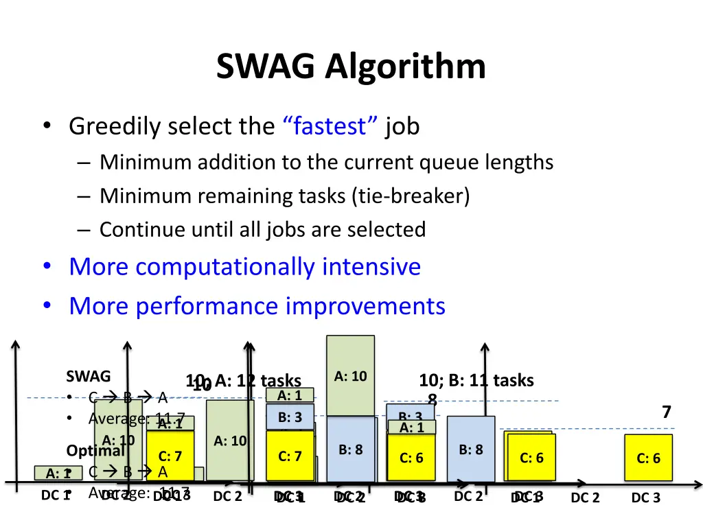 swag algorithm