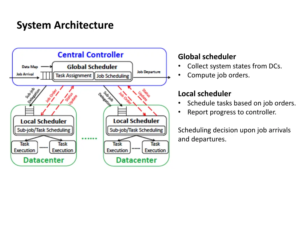 system architecture