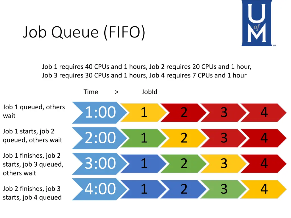 job queue fifo